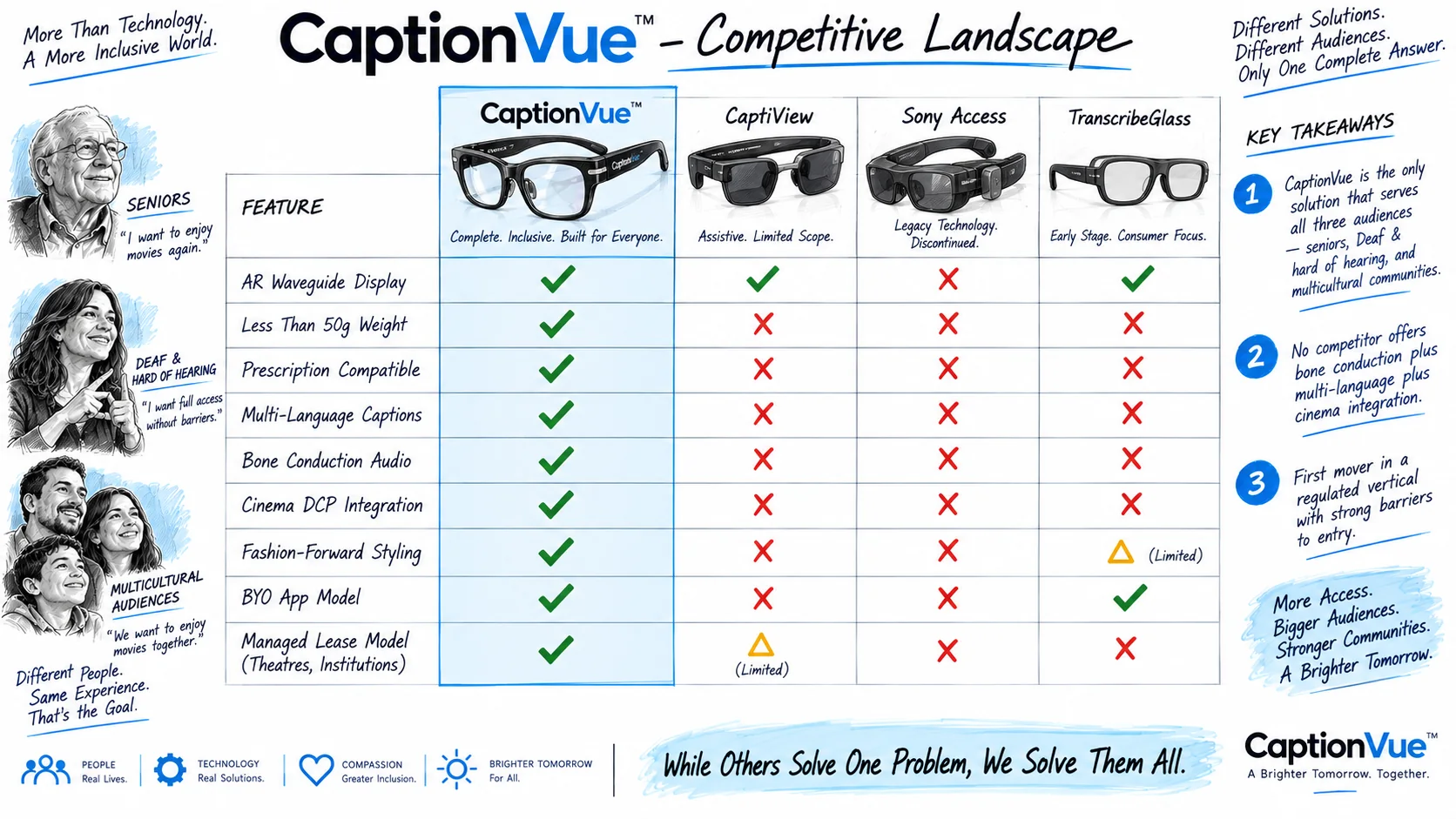 CaptionVue competitive landscape