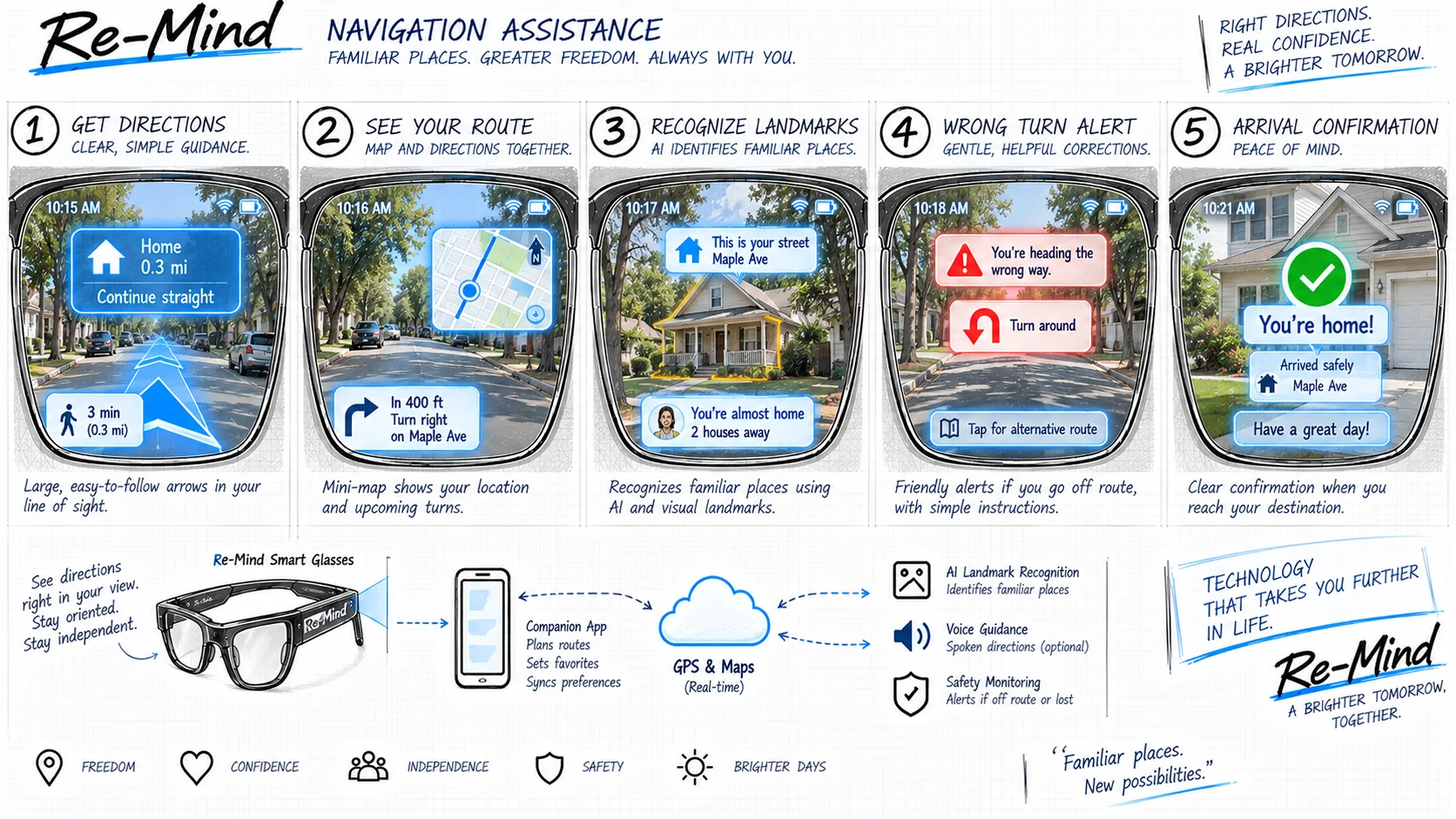 Project Re-Mind — Navigation & Orientation